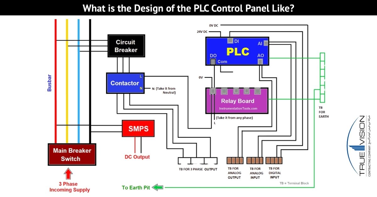 What-is-the-Design-of-the-PLC-Control-Panel-Like