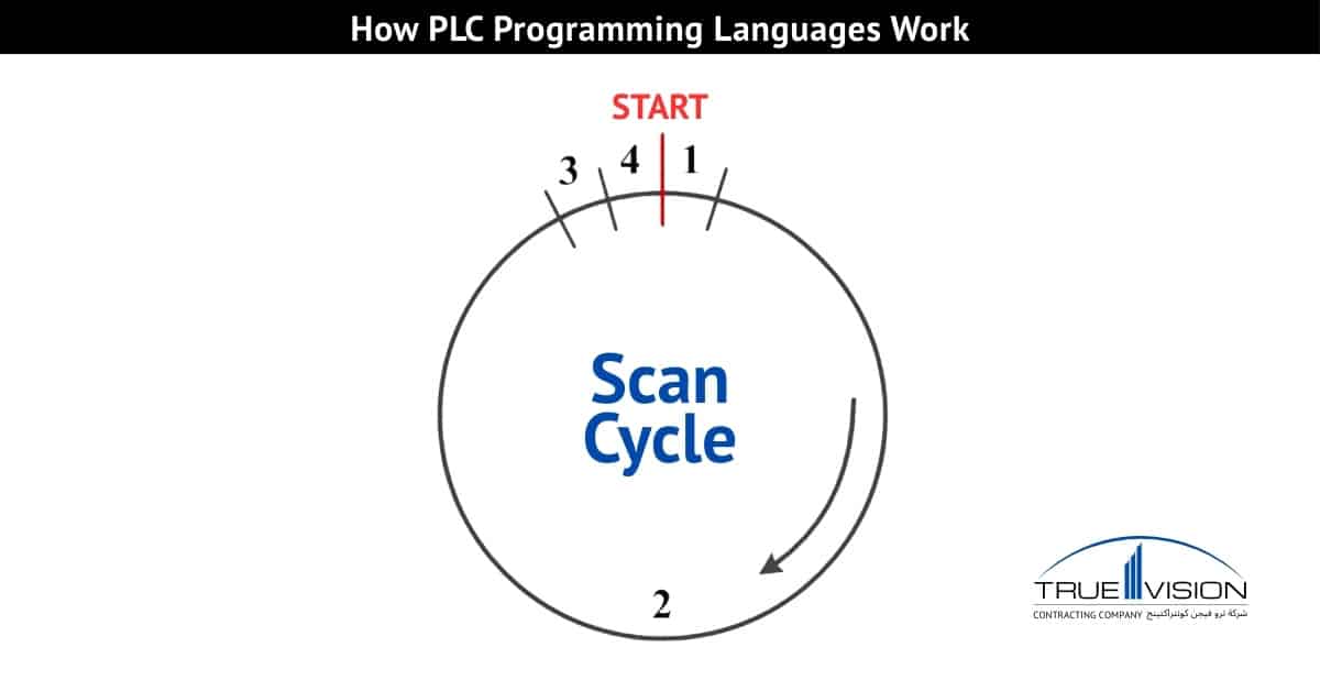 How-PLC-programming-languages-work