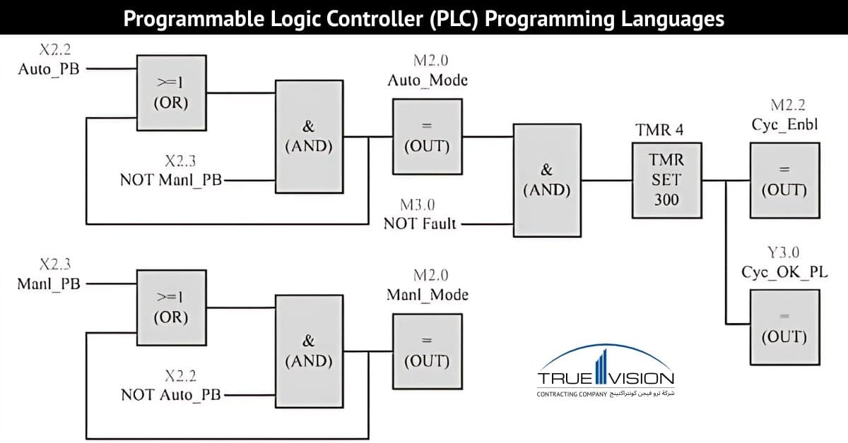 Programmable-logic-controller-PLC-programming-languages