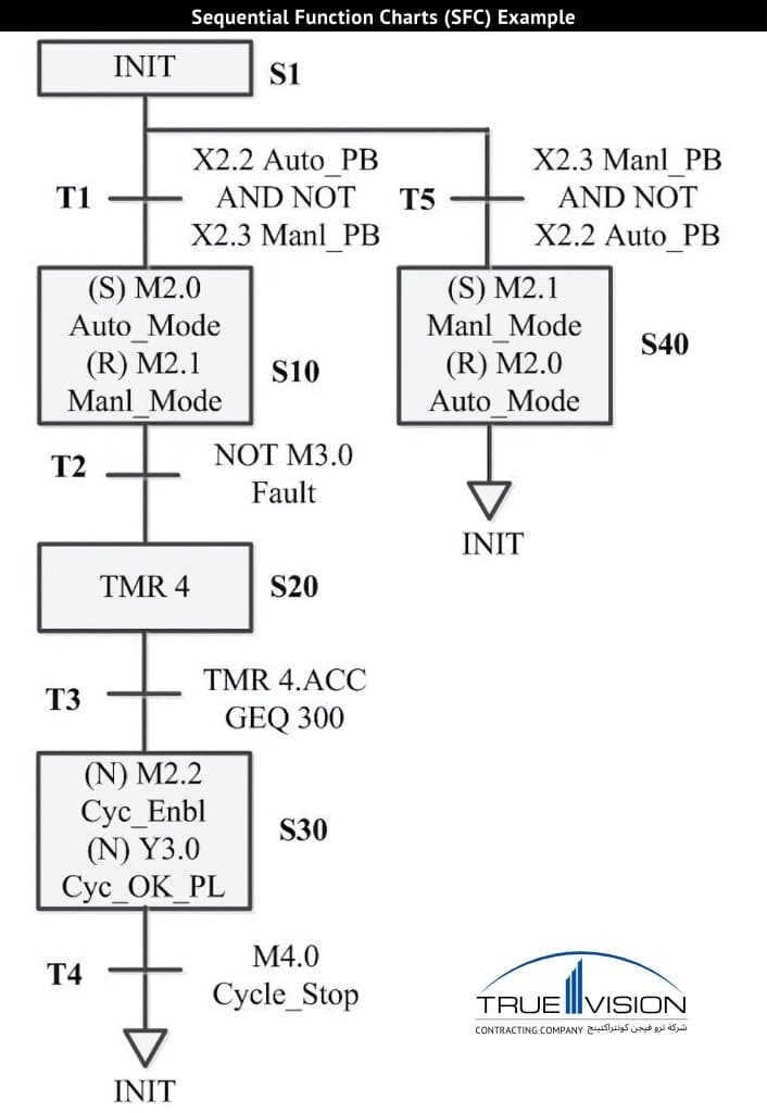 PLC-Sequential-Function-Charts-SFC-programming-example-with-steps-and-transitions