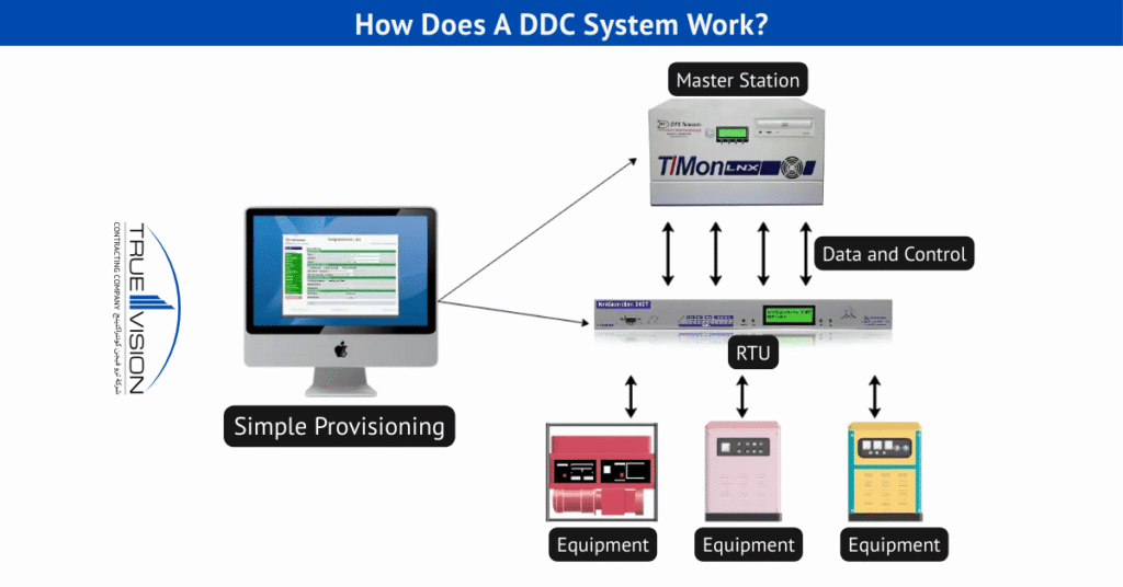 DDC system working principle with sensors, controllers, and actuators in HVAC automation.