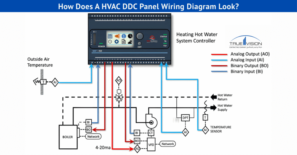 HVAC DDC panel wiring diagram showing analog inputs, analog outputs, binary inputs, and binary outputs for hot water system control.