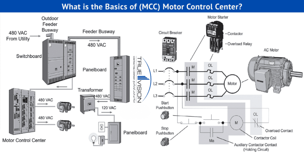 Basics of Motor Control Center (MCC) panel showing switchboard, transformer, panelboard, circuit breaker, motor starter, and AC motor connection.